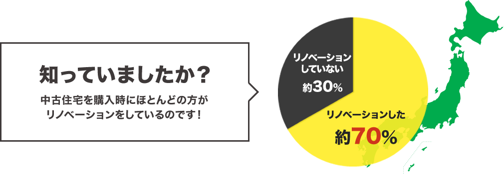 知っていましたか？中古住宅を購入時にほとんどの方がリノベーションしているのです！