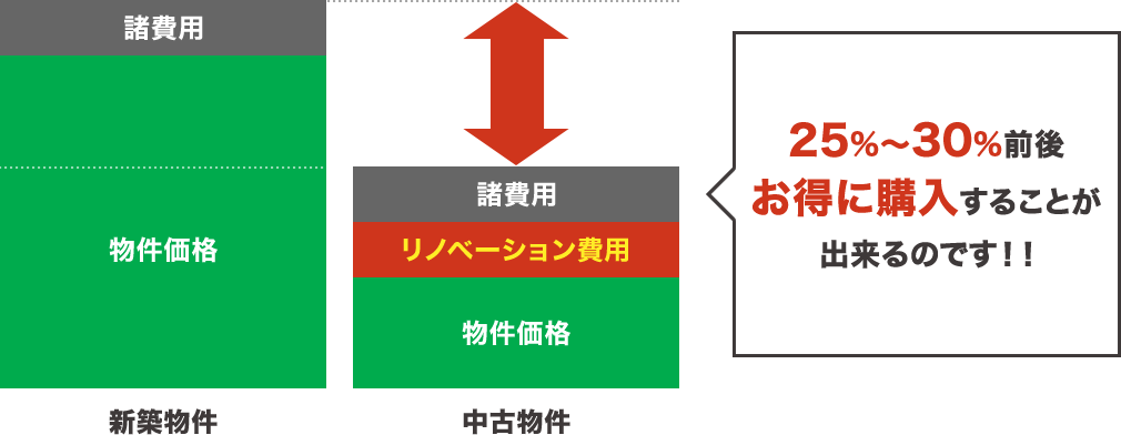 25%～30%前後お得に購入することが出来るのです！！